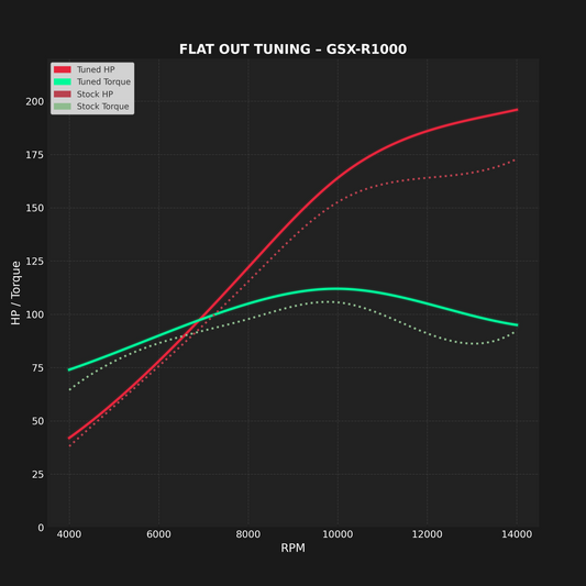 SUZUKI GSX-R1000 (2005–2006) - MAIL IN ECU FLASH