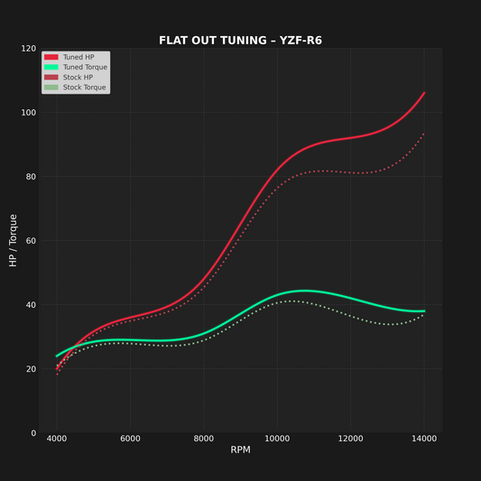 YAMAHA YZF-R6 (2017-2025) - MAIL IN ECU FLASH