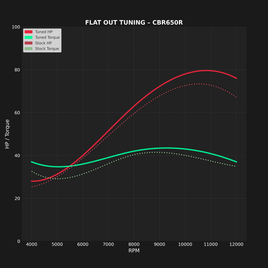 HONDA CBR650R (2018–2025) - MAIL IN ECU FLASH