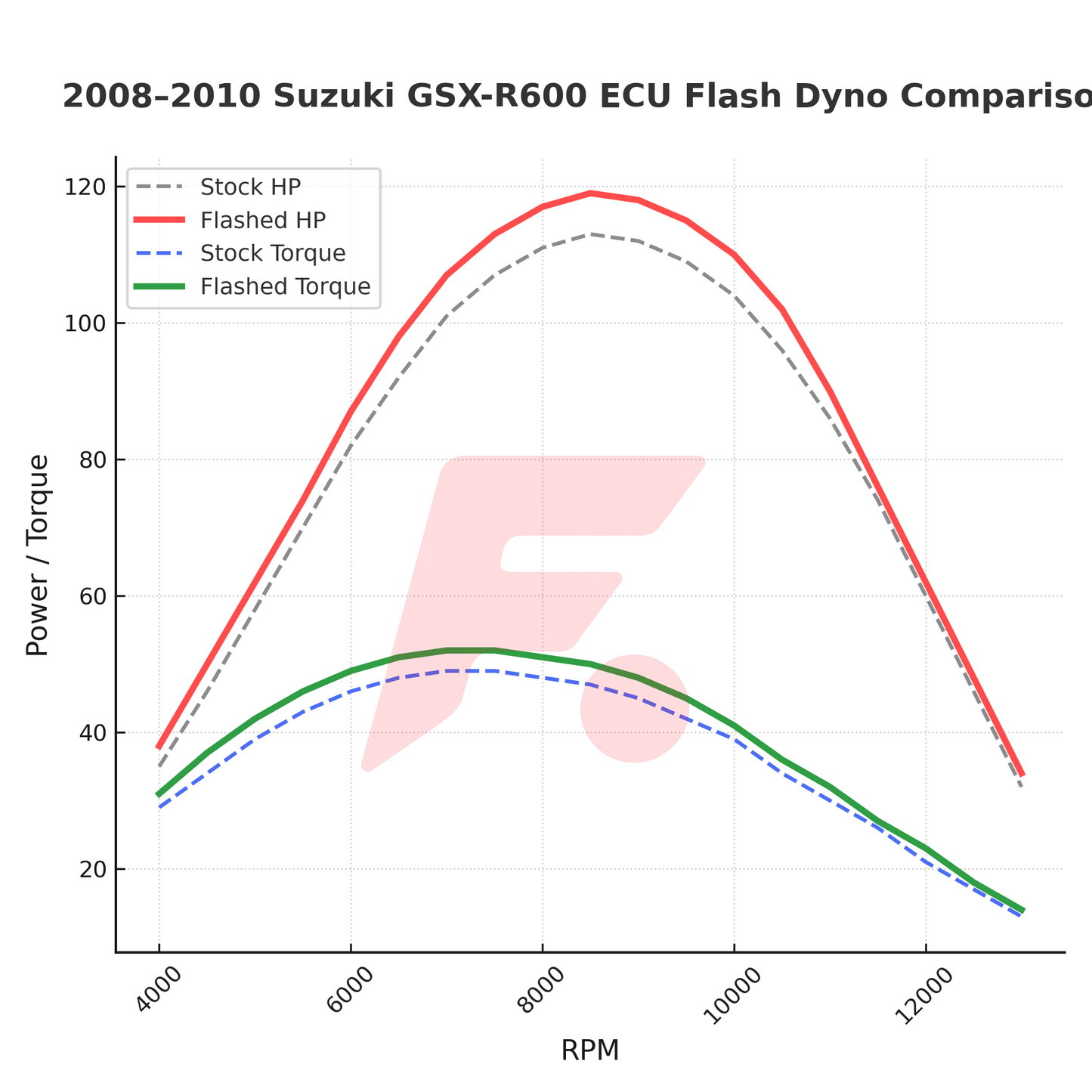 SUZUKI GSX-R600 (2008–2010) - ON ROAD ECU TUNE